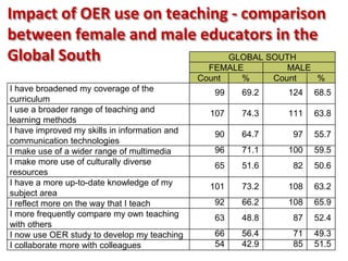 GLOBAL SOUTH
FEMALE MALE
Count % Count %
I have broadened my coverage of the
curriculum
99 69.2 124 68.5
I use a broader range of teaching and
learning methods
107 74.3 111 63.8
I have improved my skills in information and
communication technologies
90 64.7 97 55.7
I make use of a wider range of multimedia 96 71.1 100 59.5
I make more use of culturally diverse
resources
65 51.6 82 50.6
I have a more up-to-date knowledge of my
subject area
101 73.2 108 63.2
I reflect more on the way that I teach 92 66.2 108 65.9
I more frequently compare my own teaching
with others
63 48.8 87 52.4
I now use OER study to develop my teaching 66 56.4 71 49.3
I collaborate more with colleagues 54 42.9 85 51.5
Impact of OER use on teaching - comparison
between female and male educators in the
Global South
 