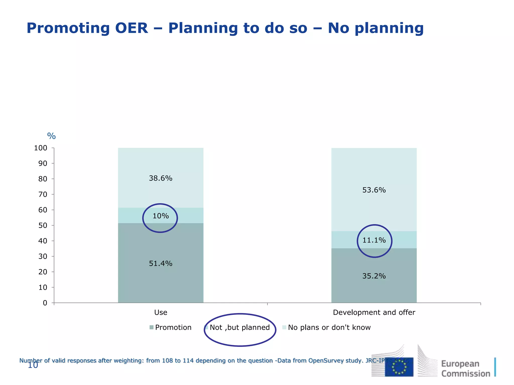 10
Promoting OER – Planning to do so – No planning
51.4%
35.2%
10%
11.1%
38.6%
53.6%
0
10
20
30
40
50
60
70
80
90
100
Use Development and offer
Promotion Not ,but planned No plans or don't know
%
Number of valid responses after weighting: from 108 to 114 depending on the question -Data from OpenSurvey study. JRC-IPTS 2015.
 