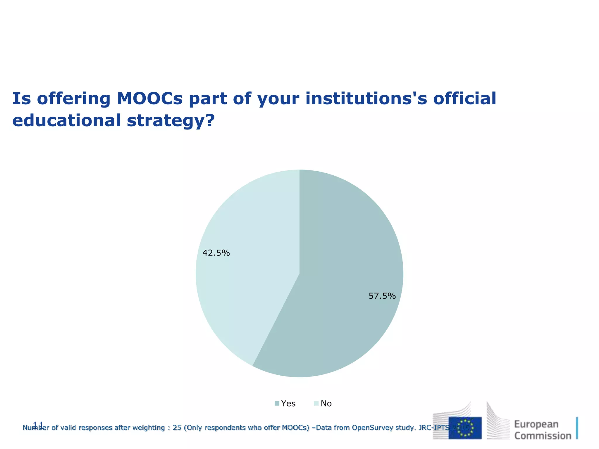 11
Is offering MOOCs part of your institutions's official
educational strategy?
57.5%
42.5%
Yes No
Number of valid responses after weighting : 25 (Only respondents who offer MOOCs) –Data from OpenSurvey study. JRC-IPTS 2015.
 