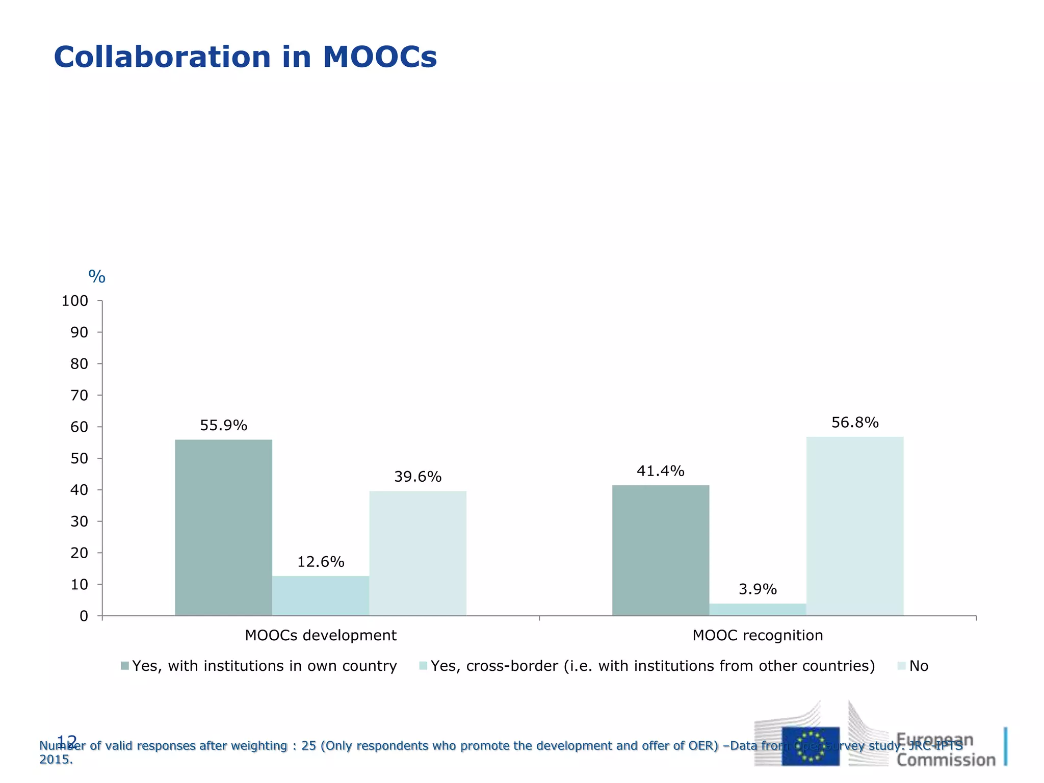 12
Collaboration in MOOCs
55.9%
41.4%
12.6%
3.9%
39.6%
56.8%
0
10
20
30
40
50
60
70
80
90
100
MOOCs development MOOC recognition
Yes, with institutions in own country Yes, cross-border (i.e. with institutions from other countries) No
%
Number of valid responses after weighting : 25 (Only respondents who promote the development and offer of OER) –Data from OpenSurvey study. JRC-IPTS
2015.
 