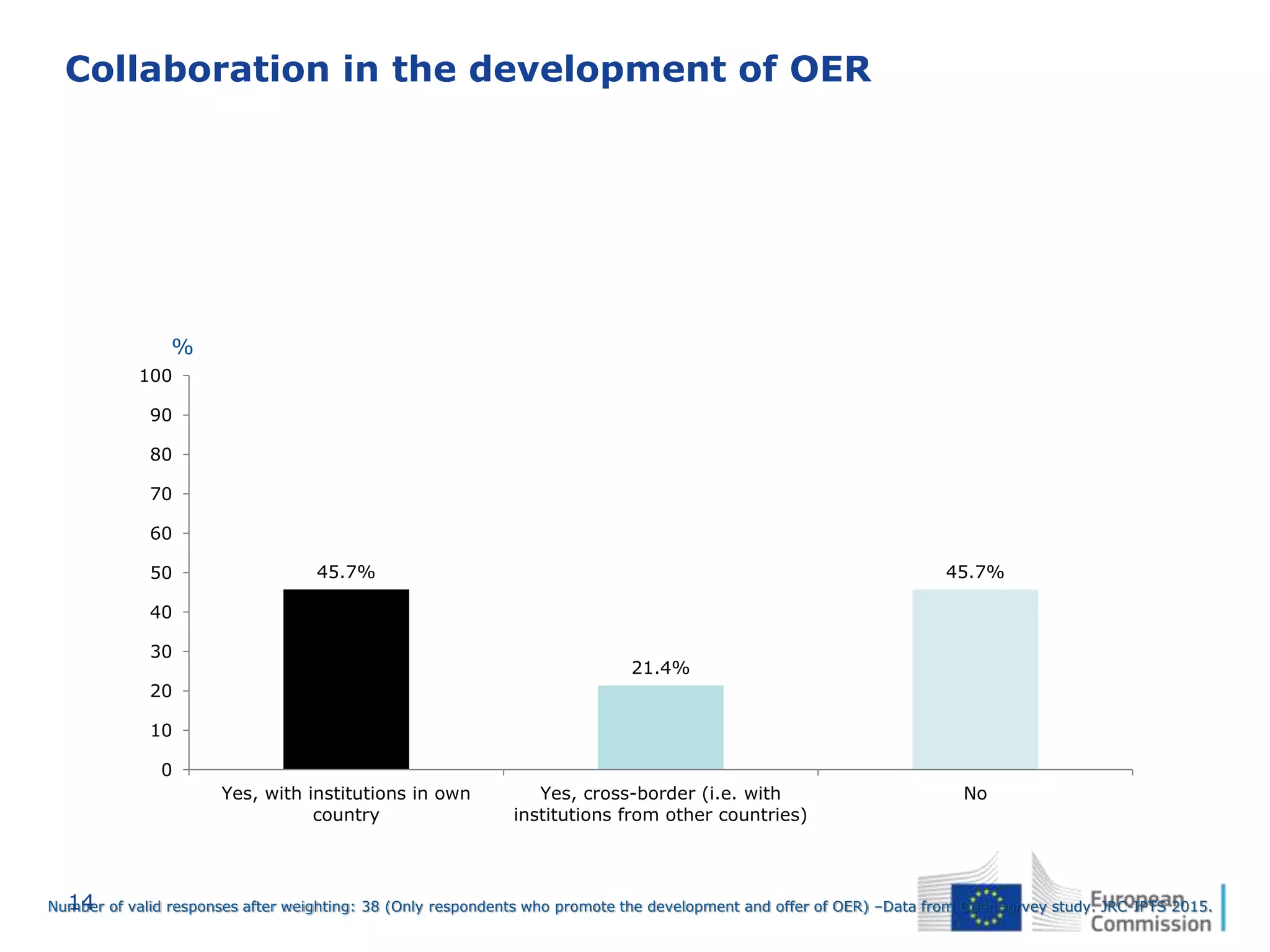 14
Collaboration in the development of OER
45.7%
21.4%
45.7%
0
10
20
30
40
50
60
70
80
90
100
Yes, with institutions in own
country
Yes, cross-border (i.e. with
institutions from other countries)
No
%
Number of valid responses after weighting: 38 (Only respondents who promote the development and offer of OER) –Data from OpenSurvey study. JRC-IPTS 2015.
 