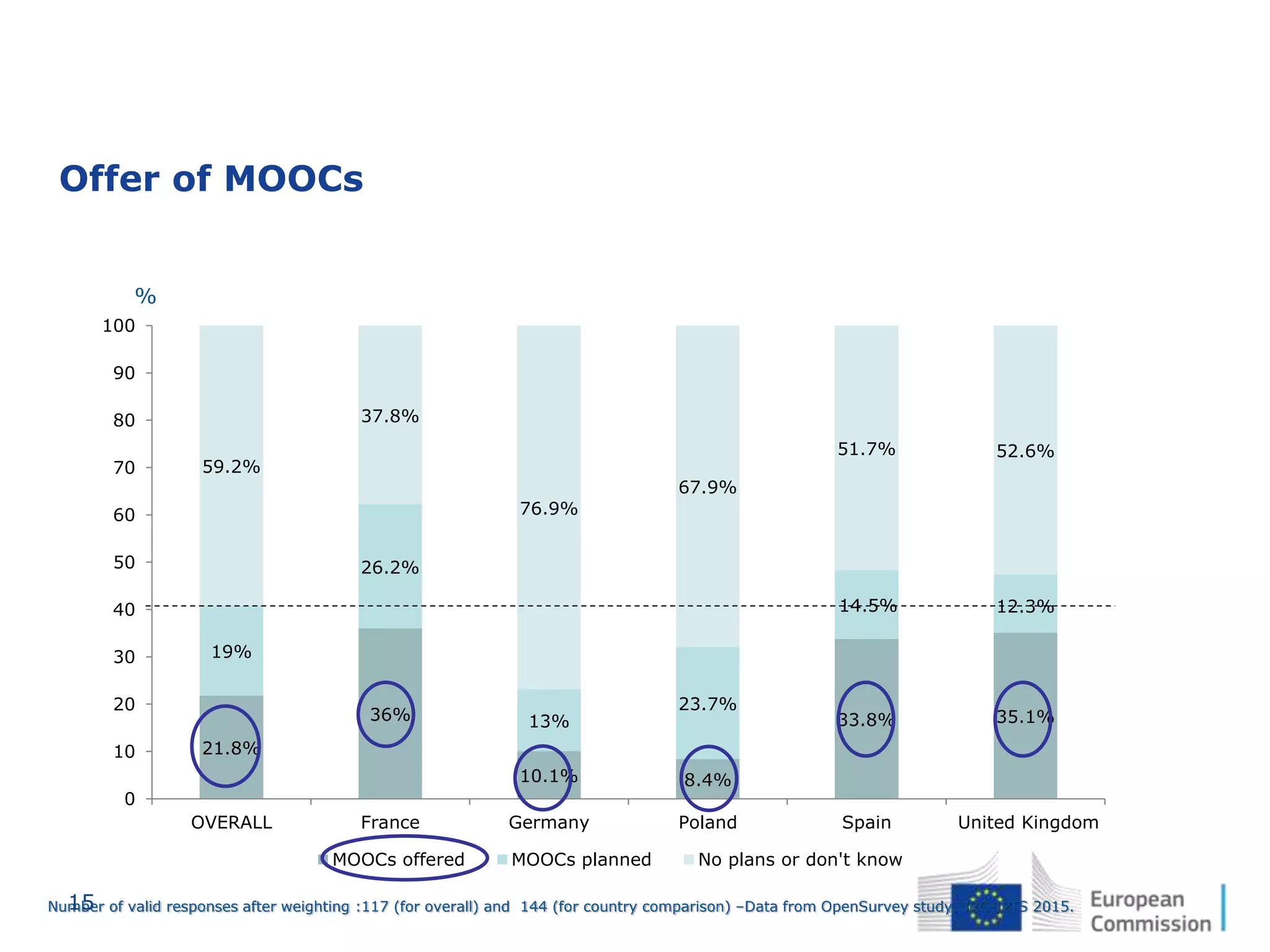15
Offer of MOOCs
21.8%
36%
10.1% 8.4%
33.8% 35.1%
19%
26.2%
13%
23.7%
14.5% 12.3%
59.2%
37.8%
76.9%
67.9%
51.7% 52.6%
0
10
20
30
40
50
60
70
80
90
100
OVERALL France Germany Poland Spain United Kingdom
MOOCs offered MOOCs planned No plans or don't know
%
Number of valid responses after weighting :117 (for overall) and 144 (for country comparison) –Data from OpenSurvey study. JRC-IPTS 2015.
 