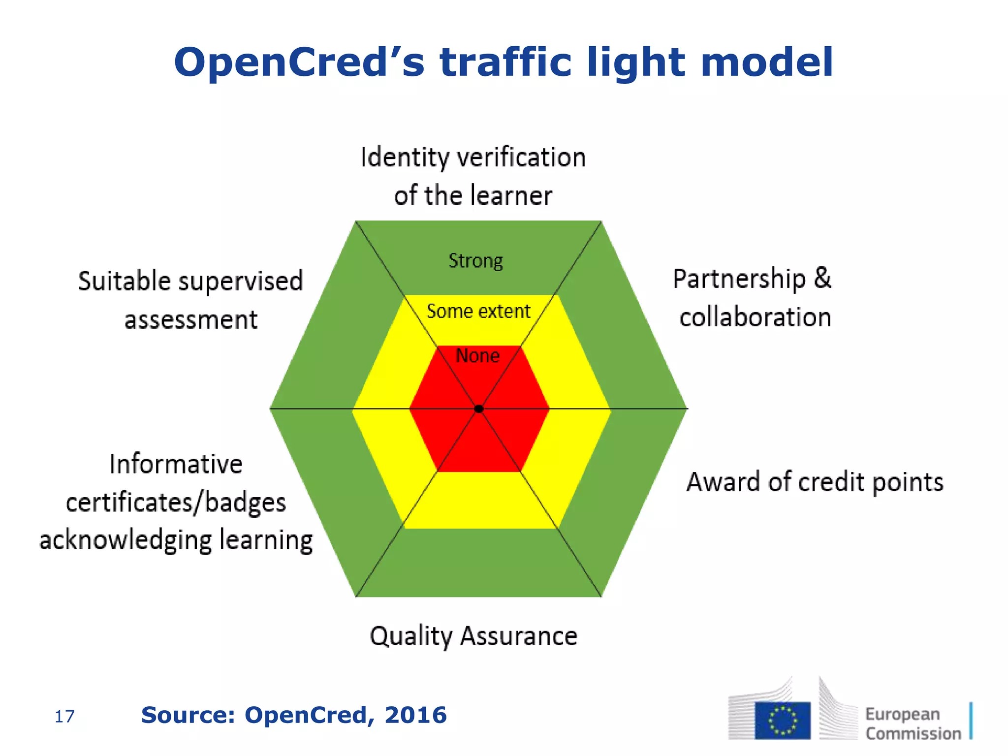 17
OpenCred’s traffic light model
Source: OpenCred, 2016
 