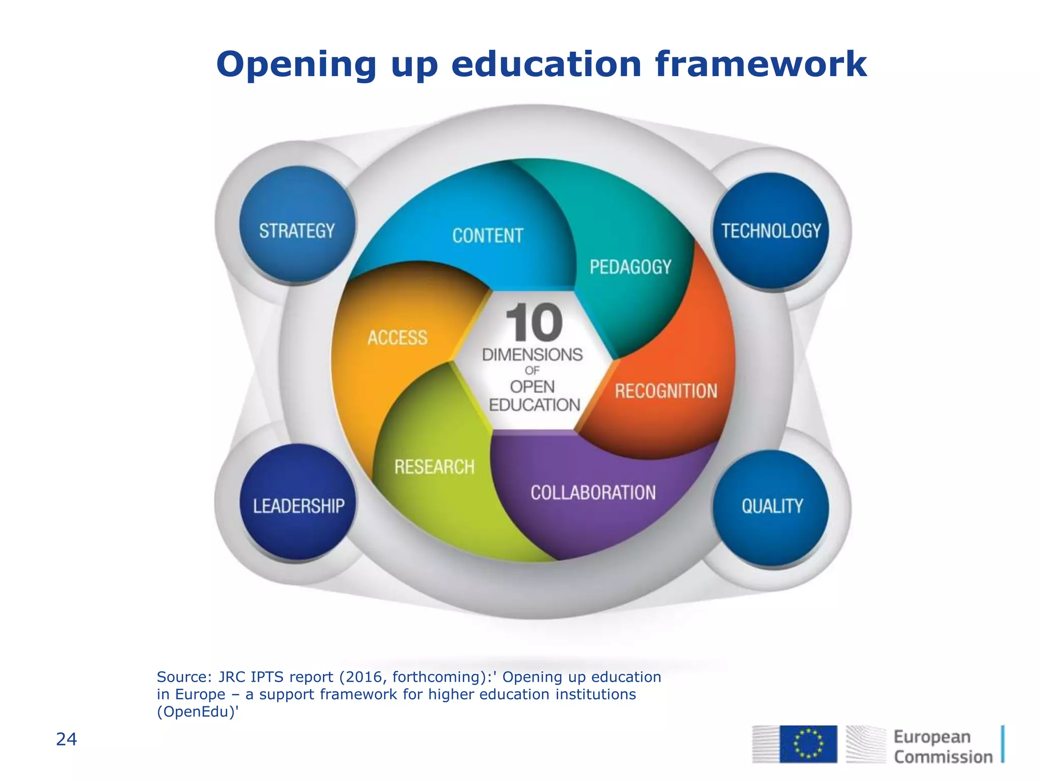 24
Source: JRC IPTS report (2016, forthcoming):' Opening up education
in Europe – a support framework for higher education institutions
(OpenEdu)'
Opening up education framework
 