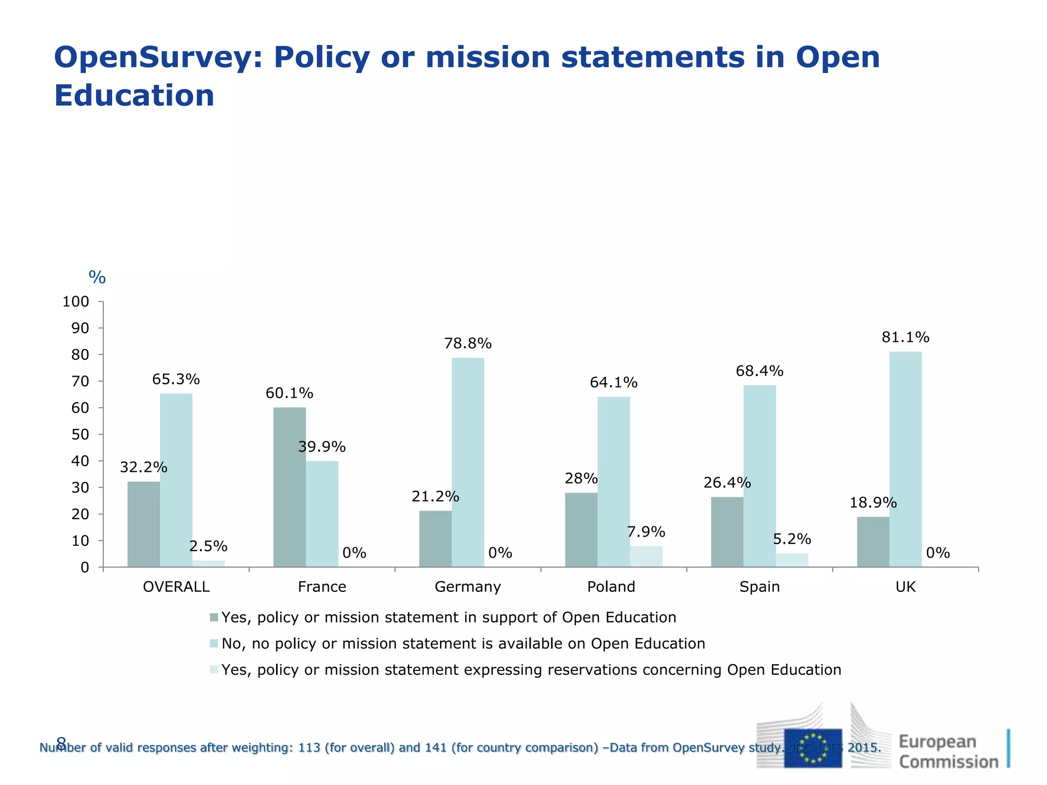 8
OpenSurvey: Policy or mission statements in Open
Education
32.2%
60.1%
21.2%
28% 26.4%
18.9%
65.3%
39.9%
78.8%
64.1%
68.4%
81.1%
2.5% 0% 0%
7.9% 5.2%
0%
0
10
20
30
40
50
60
70
80
90
100
OVERALL France Germany Poland Spain UK
Yes, policy or mission statement in support of Open Education
No, no policy or mission statement is available on Open Education
Yes, policy or mission statement expressing reservations concerning Open Education
%
Number of valid responses after weighting: 113 (for overall) and 141 (for country comparison) –Data from OpenSurvey study. JRC-IPTS 2015.
 