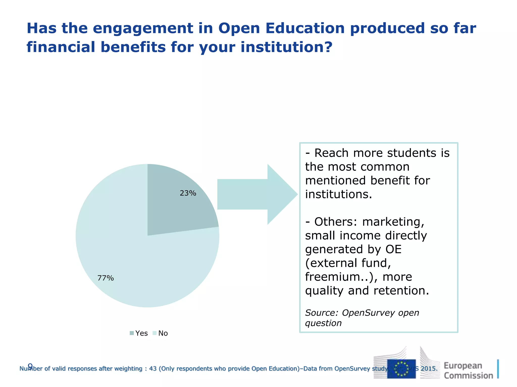 9
Has the engagement in Open Education produced so far
financial benefits for your institution?
23%
77%
Yes No
- Reach more students is
the most common
mentioned benefit for
institutions.
- Others: marketing,
small income directly
generated by OE
(external fund,
freemium..), more
quality and retention.
Source: OpenSurvey open
question
Number of valid responses after weighting : 43 (Only respondents who provide Open Education)–Data from OpenSurvey study. JRC-IPTS 2015.
 