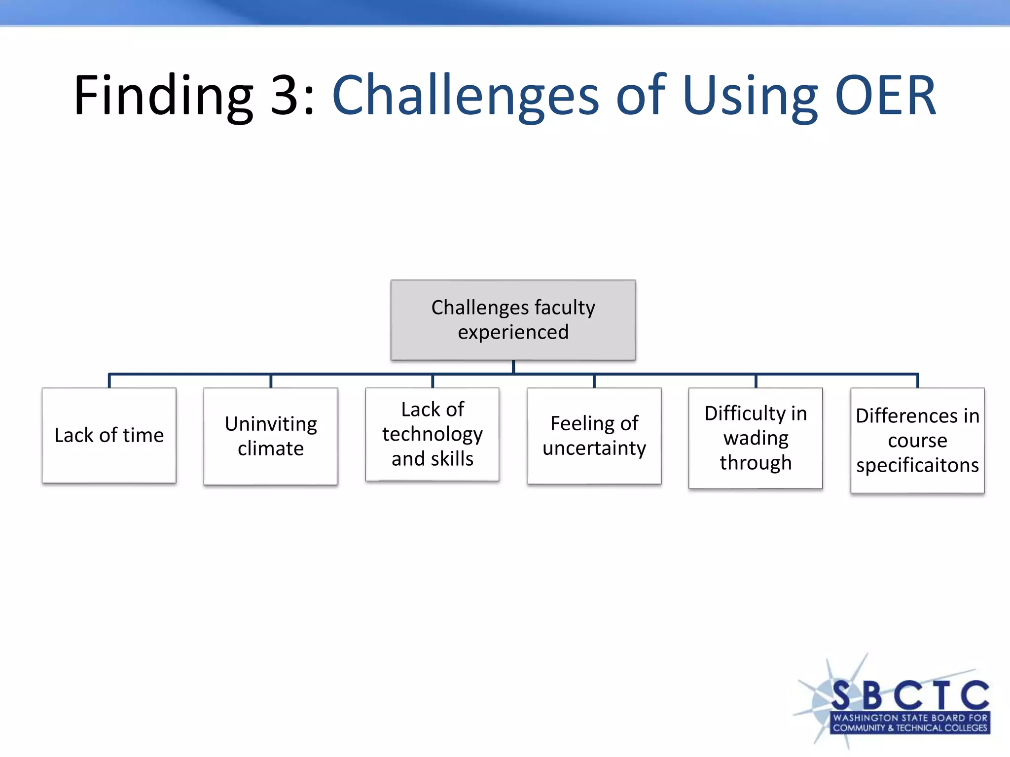 Finding 3: Challenges of Using OER
Challenges faculty
experienced
Lack of time
Uninviting
climate
Lack of
technology
and skills
Feeling of
uncertainty
Difficulty in
wading
through
Differences in
course
specificaitons
 