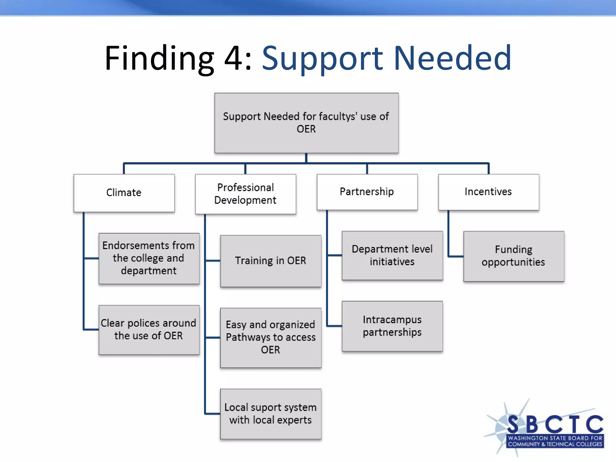 Finding 4: Support Needed
 