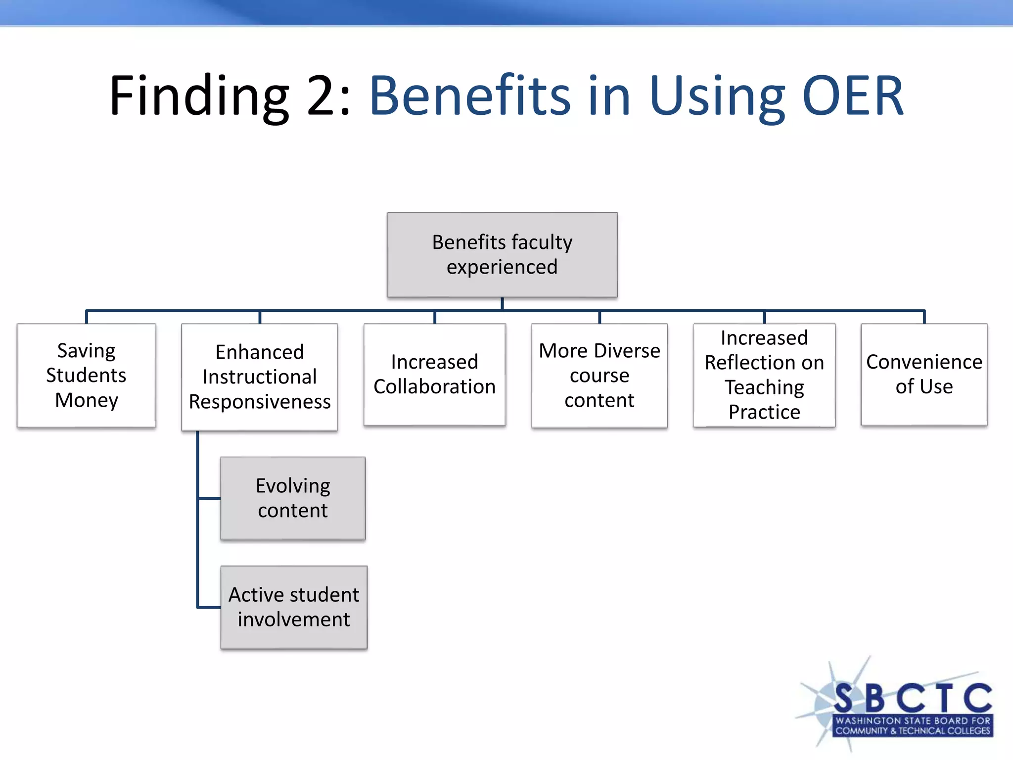 Finding 2: Benefits in Using OER
Benefits faculty
experienced
Saving
Students
Money
Enhanced
Instructional
Responsiveness
Evolving
content
Active student
involvement
Increased
Collaboration
More Diverse
course
content
Increased
Reflection on
Teaching
Practice
Convenience
of Use
 