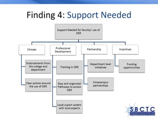 Finding 4: Support Needed
 