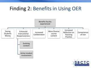 Finding 2: Benefits in Using OER
Benefits faculty
experienced
Saving
Students
Money
Enhanced
Instructional
Responsiveness
Evolving
content
Active student
involvement
Increased
Collaboration
More Diverse
course
content
Increased
Reflection on
Teaching
Practice
Convenience
of Use
 