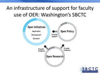 A Qualitative Investigation of Faculty Open Educational Resource Usage in  the Washington Community and  Technical College System: Models for  Support and Implementation