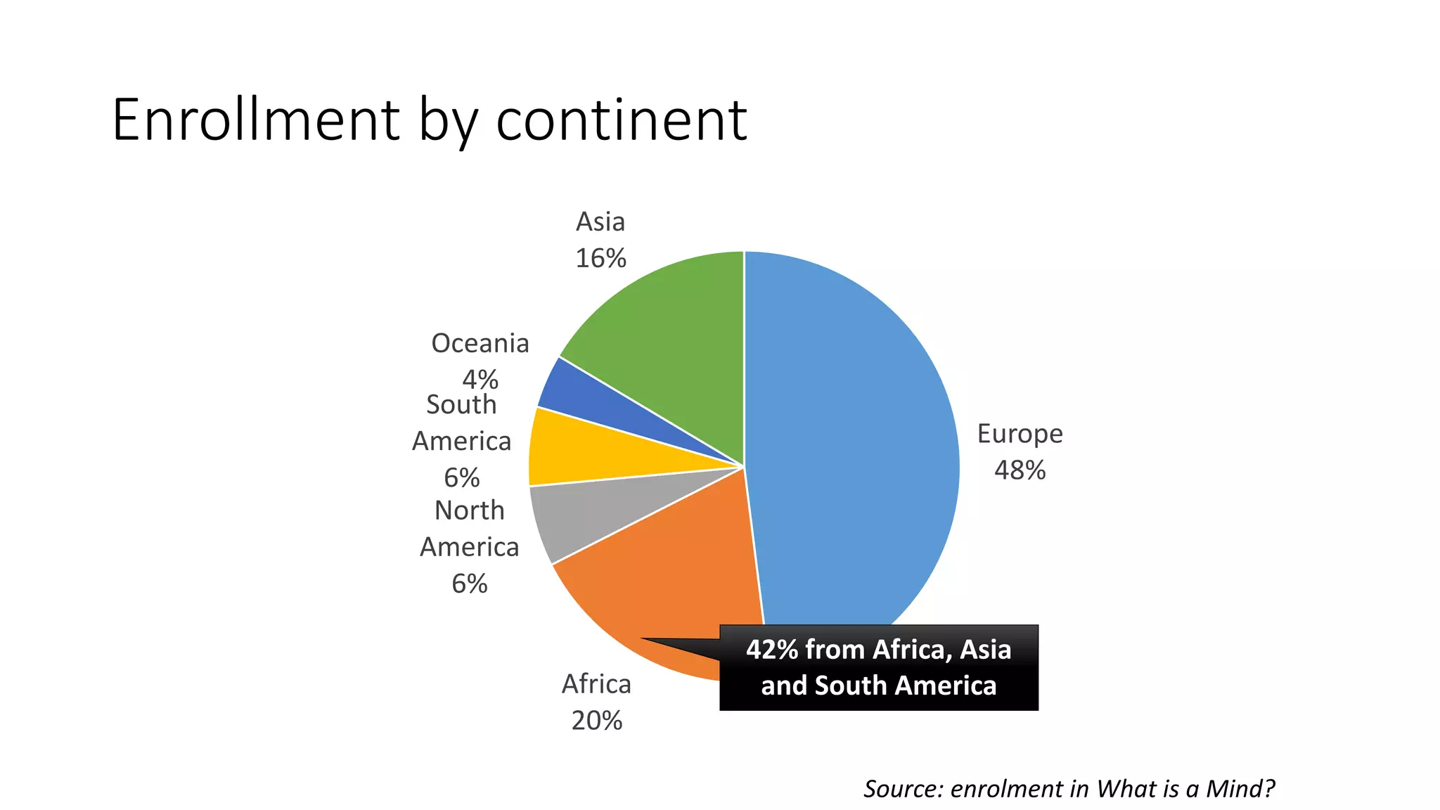 Enrollment by continent
Europe
48%
Africa
20%
North
America
6%
South
America
6%
Oceania
4%
Asia
16%
42% from Africa, Asia
and South America
Source: enrolment in What is a Mind?
 