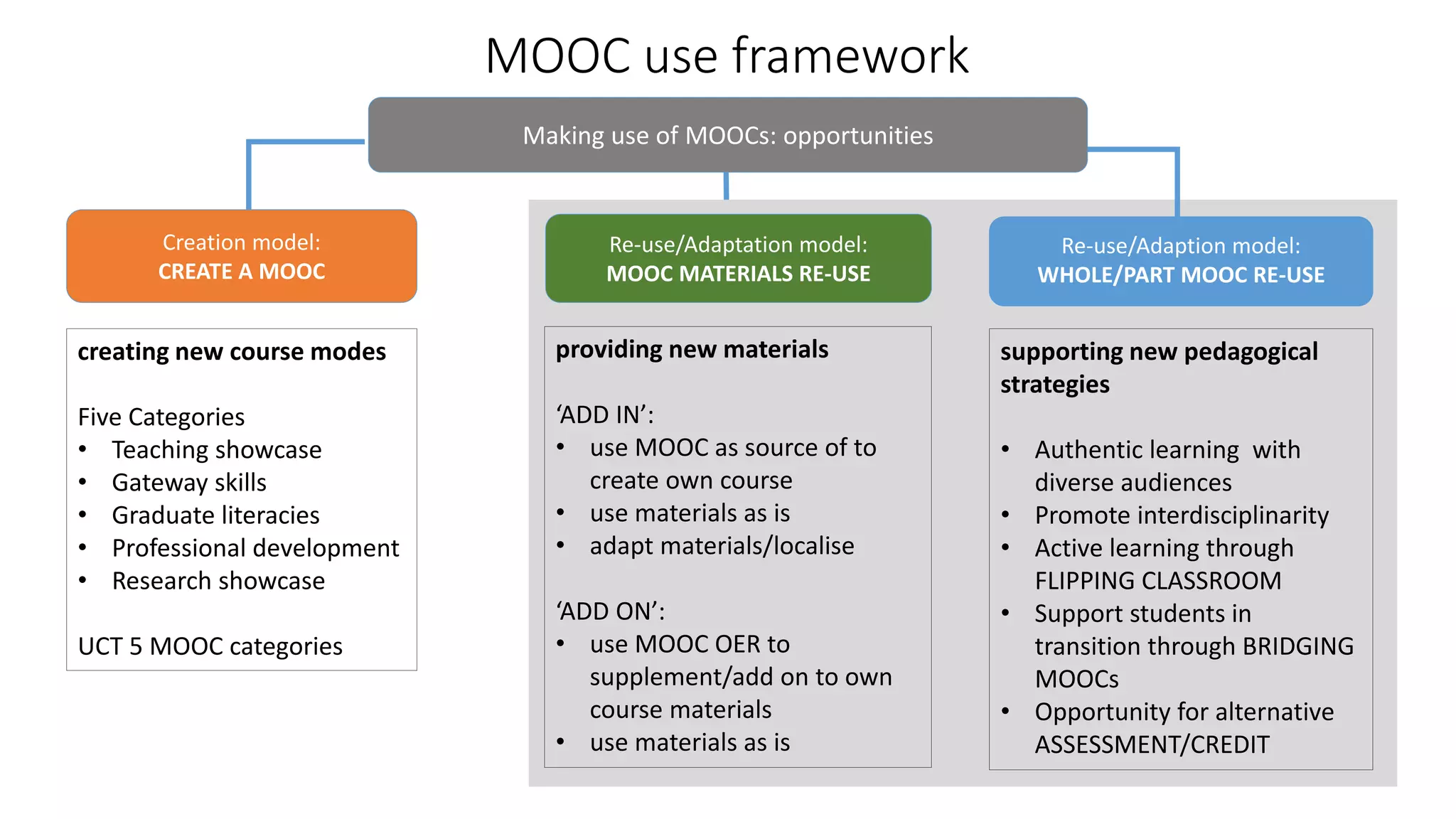 MOOC use framework
Re-use/Adaption model:
WHOLE/PART MOOC RE-USE
Re-use/Adaptation model:
MOOC MATERIALS RE-USE
creating new course modes
Five Categories
• Teaching showcase
• Gateway skills
• Graduate literacies
• Professional development
• Research showcase
UCT 5 MOOC categories
providing new materials
‘ADD IN’:
• use MOOC as source of to
create own course
• use materials as is
• adapt materials/localise
‘ADD ON’:
• use MOOC OER to
supplement/add on to own
course materials
• use materials as is
supporting new pedagogical
strategies
• Authentic learning with
diverse audiences
• Promote interdisciplinarity
• Active learning through
FLIPPING CLASSROOM
• Support students in
transition through BRIDGING
MOOCs
• Opportunity for alternative
ASSESSMENT/CREDIT
Creation model:
CREATE A MOOC
Making use of MOOCs: opportunities
 