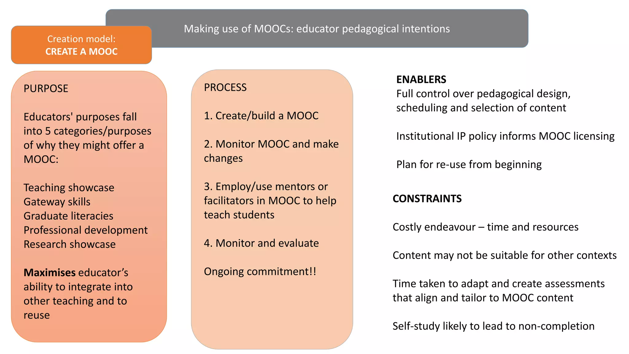 Making use of MOOCs: educator pedagogical intentions
Creation model:
CREATE A MOOC
PROCESS
1. Create/build a MOOC
2. Monitor MOOC and make
changes
3. Employ/use mentors or
facilitators in MOOC to help
teach students
4. Monitor and evaluate
Ongoing commitment!!
PURPOSE
Educators' purposes fall
into 5 categories/purposes
of why they might offer a
MOOC:
Teaching showcase
Gateway skills
Graduate literacies
Professional development
Research showcase
Maximises educator’s
ability to integrate into
other teaching and to
reuse
ENABLERS
Full control over pedagogical design,
scheduling and selection of content
Institutional IP policy informs MOOC licensing
Plan for re-use from beginning
CONSTRAINTS
Costly endeavour – time and resources
Content may not be suitable for other contexts
Time taken to adapt and create assessments
that align and tailor to MOOC content
Self-study likely to lead to non-completion
 