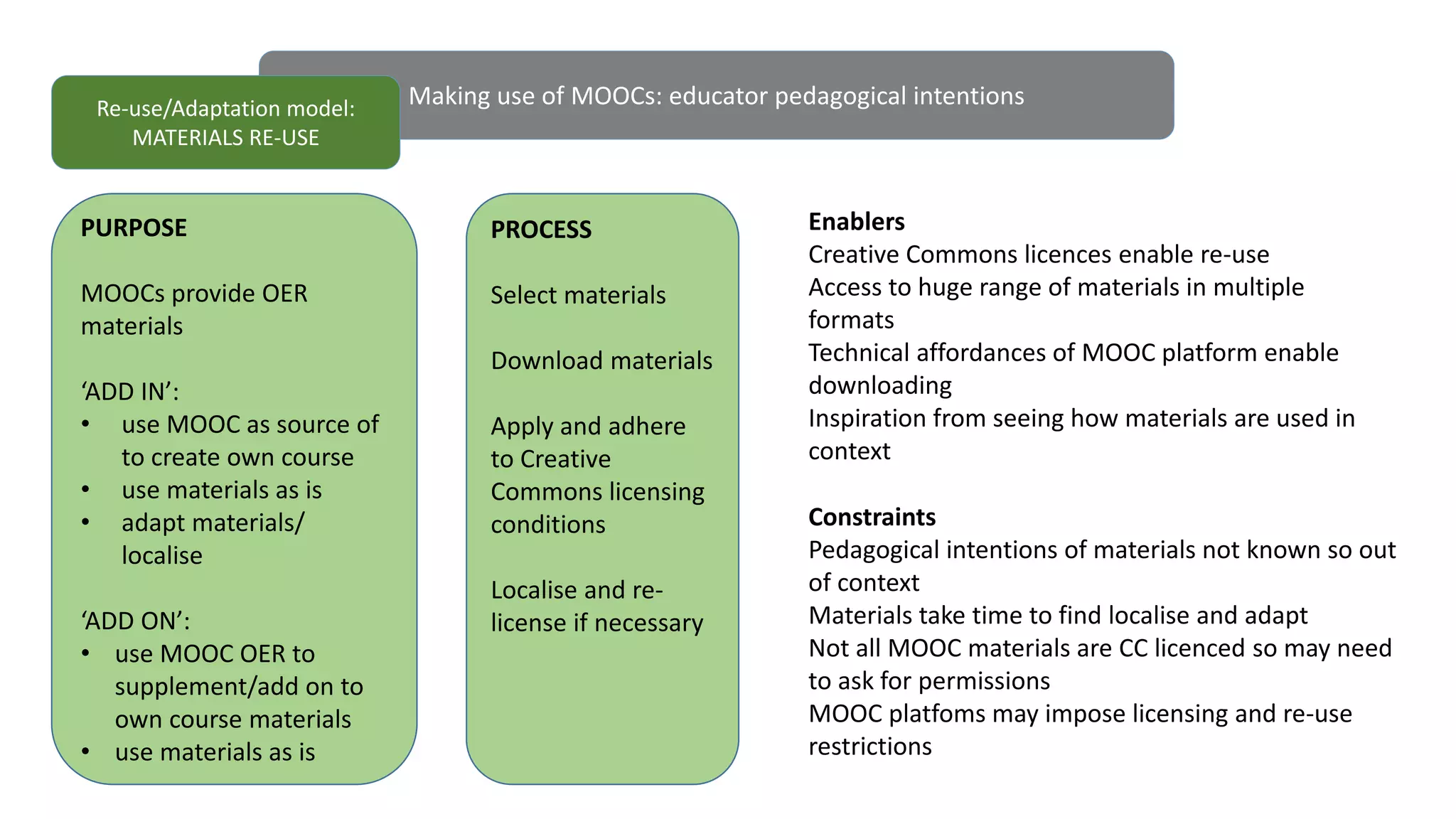 Making use of MOOCs: educator pedagogical intentionsRe-use/Adaptation model:
MATERIALS RE-USE
Enablers
Creative Commons licences enable re-use
Access to huge range of materials in multiple
formats
Technical affordances of MOOC platform enable
downloading
Inspiration from seeing how materials are used in
context
Constraints
Pedagogical intentions of materials not known so out
of context
Materials take time to find localise and adapt
Not all MOOC materials are CC licenced so may need
to ask for permissions
MOOC platfoms may impose licensing and re-use
restrictions
PURPOSE
MOOCs provide OER
materials
‘ADD IN’:
• use MOOC as source of
to create own course
• use materials as is
• adapt materials/
localise
‘ADD ON’:
• use MOOC OER to
supplement/add on to
own course materials
• use materials as is
PROCESS
Select materials
Download materials
Apply and adhere
to Creative
Commons licensing
conditions
Localise and re-
license if necessary
 