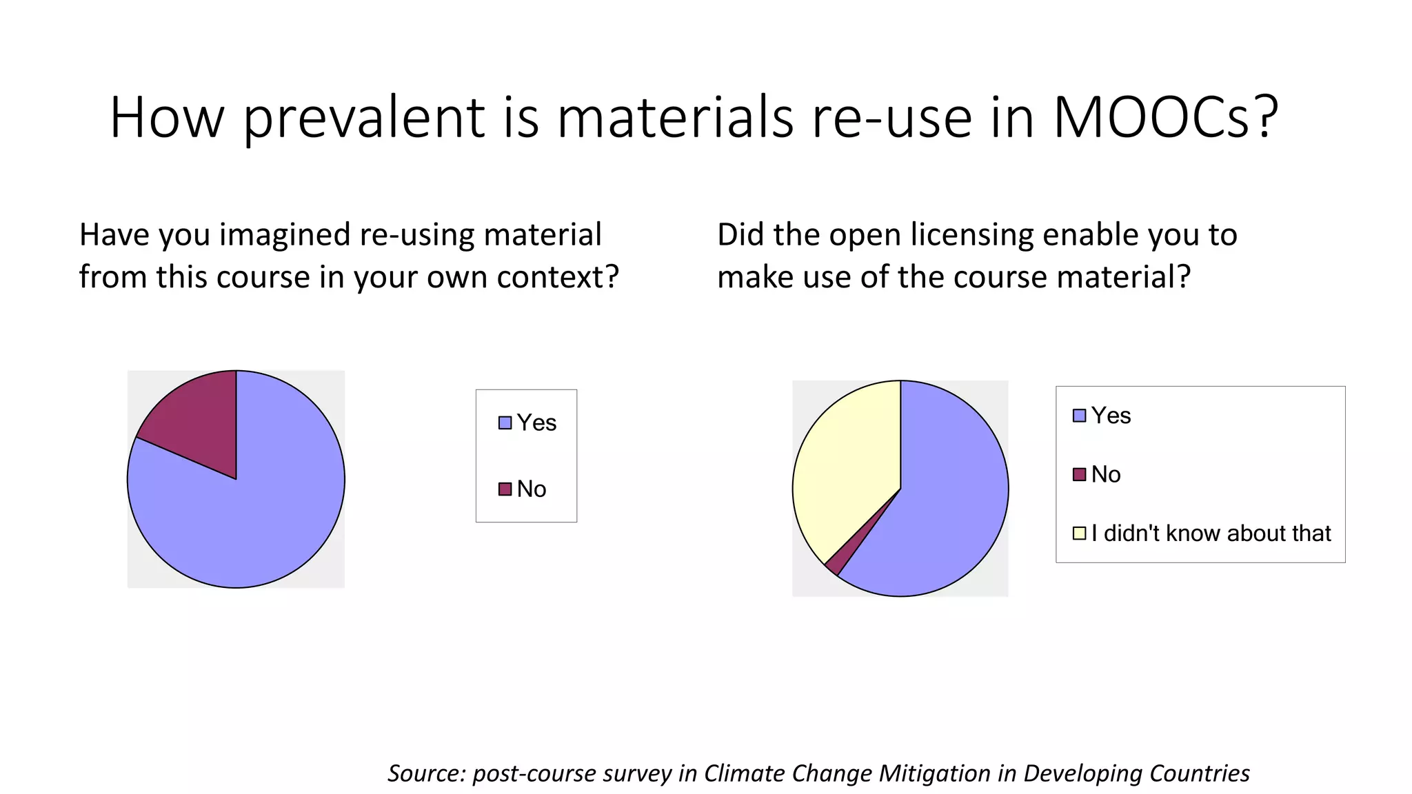 Yes
No
How prevalent is materials re-use in MOOCs?
Have you imagined re-using material
from this course in your own context?
Yes
No
I didn't know about that
Did the open licensing enable you to
make use of the course material?
Source: post-course survey in Climate Change Mitigation in Developing Countries
 
