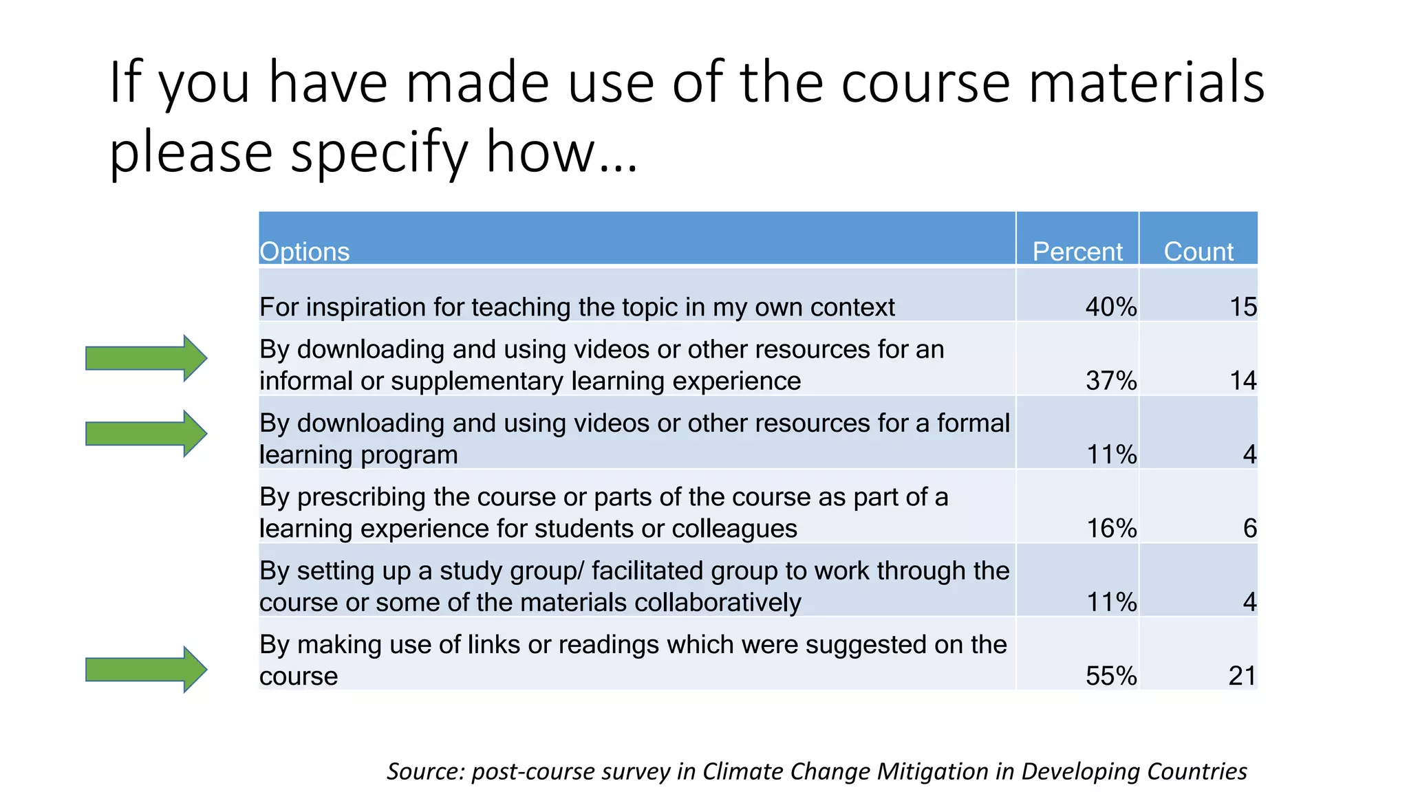 If you have made use of the course materials
please specify how…
Options Percent Count
For inspiration for teaching the topic in my own context 40% 15
By downloading and using videos or other resources for an
informal or supplementary learning experience 37% 14
By downloading and using videos or other resources for a formal
learning program 11% 4
By prescribing the course or parts of the course as part of a
learning experience for students or colleagues 16% 6
By setting up a study group/ facilitated group to work through the
course or some of the materials collaboratively 11% 4
By making use of links or readings which were suggested on the
course 55% 21
Source: post-course survey in Climate Change Mitigation in Developing Countries
 
