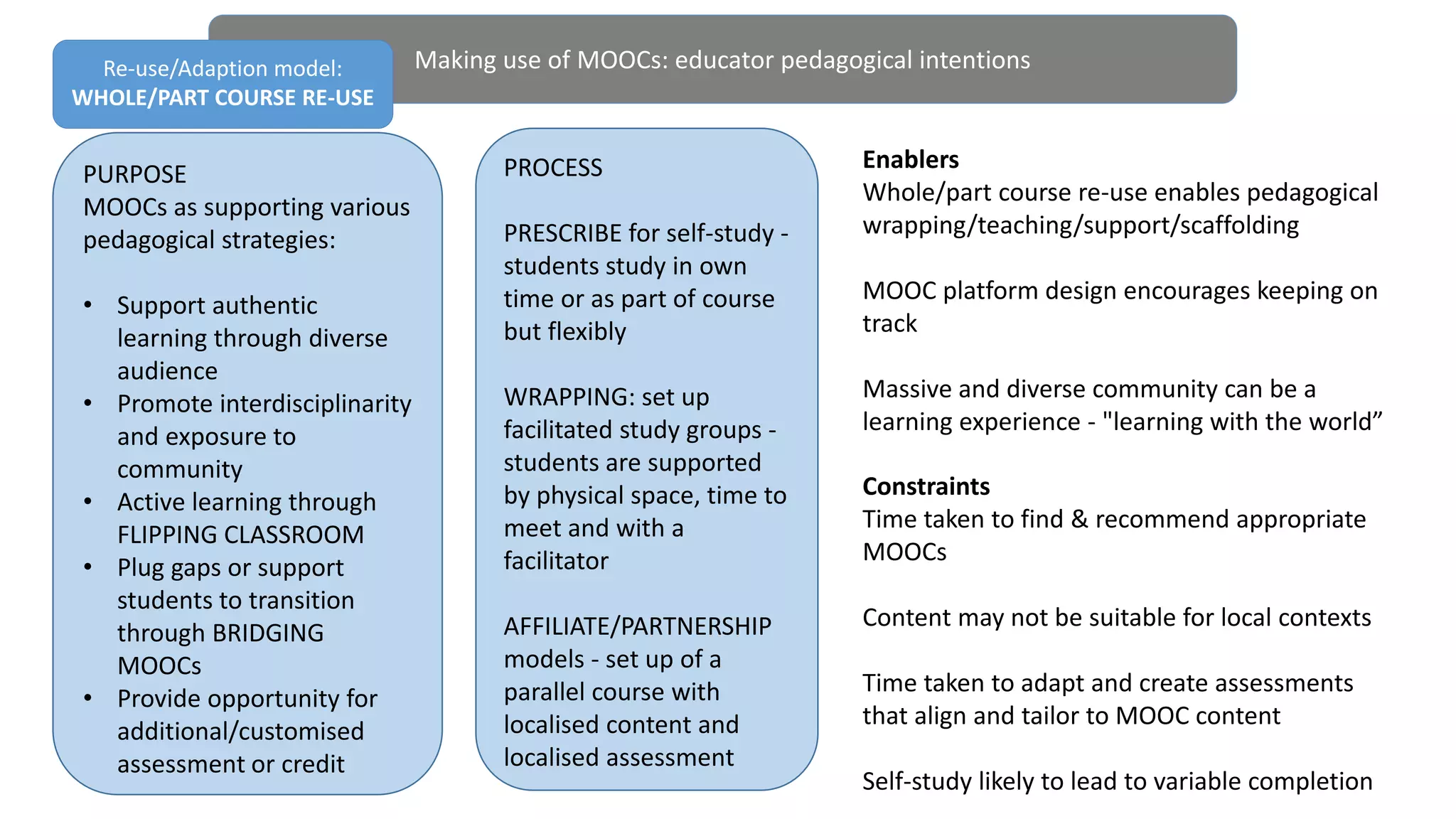 Making use of MOOCs: educator pedagogical intentionsRe-use/Adaption model:
WHOLE/PART COURSE RE-USE
Enablers
Whole/part course re-use enables pedagogical
wrapping/teaching/support/scaffolding
MOOC platform design encourages keeping on
track
Massive and diverse community can be a
learning experience - "learning with the world”
Constraints
Time taken to find & recommend appropriate
MOOCs
Content may not be suitable for local contexts
Time taken to adapt and create assessments
that align and tailor to MOOC content
Self-study likely to lead to variable completion
PURPOSE
MOOCs as supporting various
pedagogical strategies:
• Support authentic
learning through diverse
audience
• Promote interdisciplinarity
and exposure to
community
• Active learning through
FLIPPING CLASSROOM
• Plug gaps or support
students to transition
through BRIDGING
MOOCs
• Provide opportunity for
additional/customised
assessment or credit
PROCESS
PRESCRIBE for self-study -
students study in own
time or as part of course
but flexibly
WRAPPING: set up
facilitated study groups -
students are supported
by physical space, time to
meet and with a
facilitator
AFFILIATE/PARTNERSHIP
models - set up of a
parallel course with
localised content and
localised assessment
 