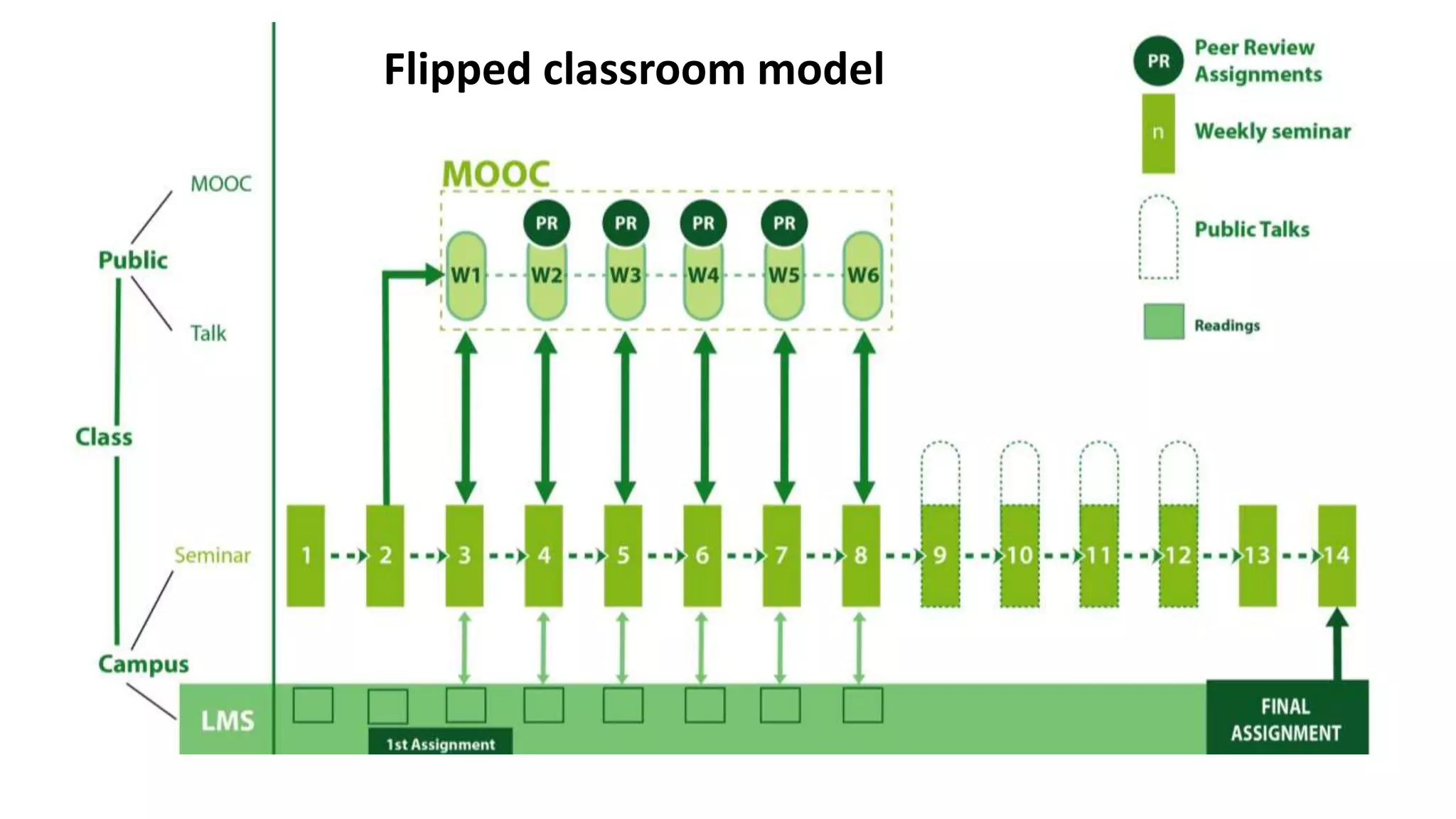 Flipped classroom model
Flipped classroom model
 