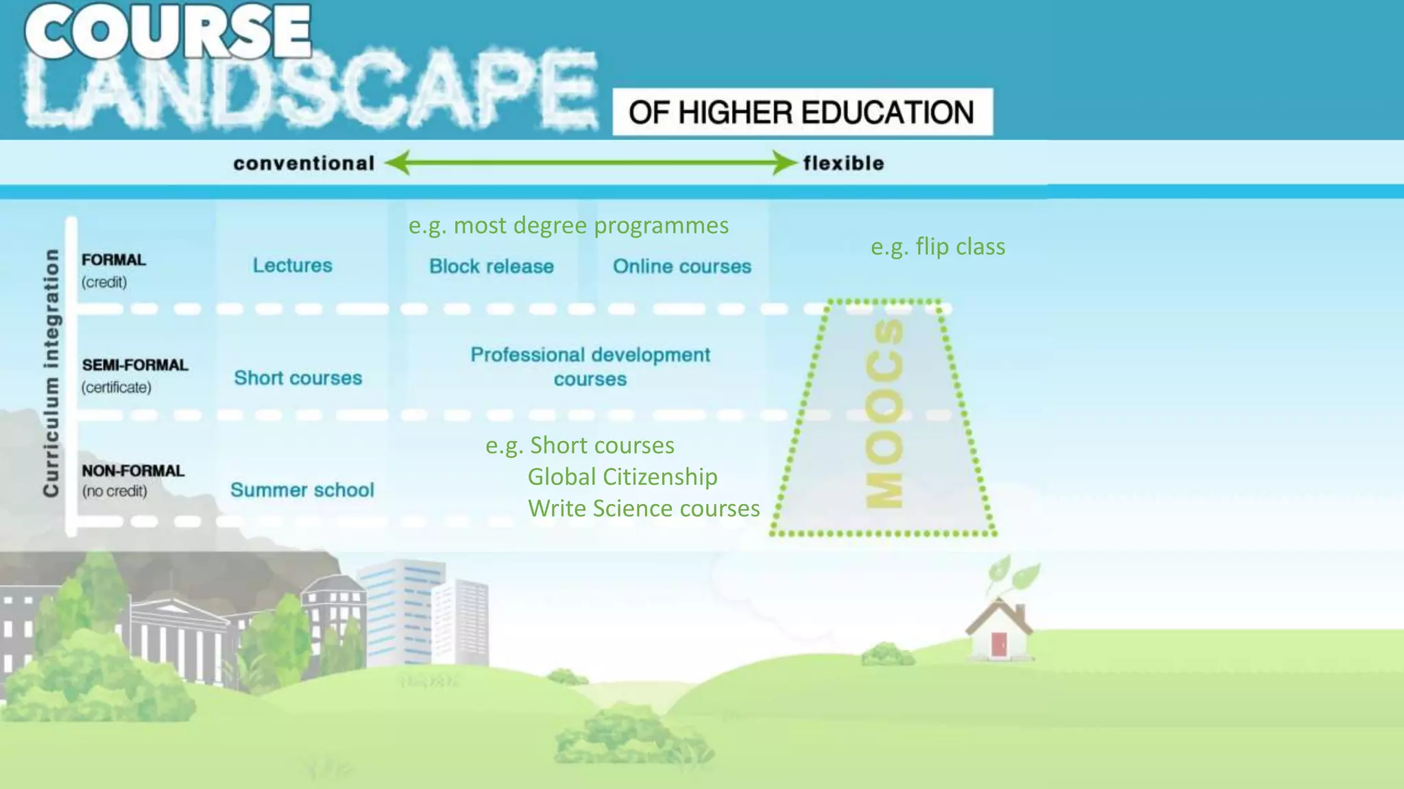 e.g. Short courses
Global Citizenship
Write Science courses
e.g. most degree programmes
e.g. flip class
 