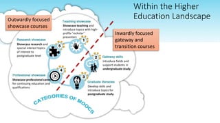 Showcase teaching and
introduce topics with high-
profile ‘rockstar’
presenters
Introduce fields and
support students in
undergraduate study
Develop skills and
introduce topics for
postgraduate study.
Showcase research and
special interest topics
of interest to
postgraduate level
Showcase professional careers
for continuing education and
qualifications
Inwardly focused
gateway and
transition courses
Outwardly focused
showcase courses
Within the Higher
Education Landscape
 