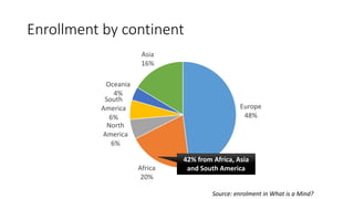 Enrollment by continent
Europe
48%
Africa
20%
North
America
6%
South
America
6%
Oceania
4%
Asia
16%
42% from Africa, Asia
and South America
Source: enrolment in What is a Mind?
 