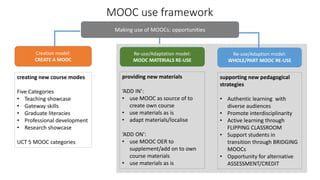 MOOC use framework
Re-use/Adaption model:
WHOLE/PART MOOC RE-USE
Re-use/Adaptation model:
MOOC MATERIALS RE-USE
creating new course modes
Five Categories
• Teaching showcase
• Gateway skills
• Graduate literacies
• Professional development
• Research showcase
UCT 5 MOOC categories
providing new materials
‘ADD IN’:
• use MOOC as source of to
create own course
• use materials as is
• adapt materials/localise
‘ADD ON’:
• use MOOC OER to
supplement/add on to own
course materials
• use materials as is
supporting new pedagogical
strategies
• Authentic learning with
diverse audiences
• Promote interdisciplinarity
• Active learning through
FLIPPING CLASSROOM
• Support students in
transition through BRIDGING
MOOCs
• Opportunity for alternative
ASSESSMENT/CREDIT
Creation model:
CREATE A MOOC
Making use of MOOCs: opportunities
 