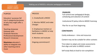 Making use of MOOCs: educator pedagogical intentions
Creation model:
CREATE A MOOC
PROCESS
1. Create/build a MOOC
2. Monitor MOOC and make
changes
3. Employ/use mentors or
facilitators in MOOC to help
teach students
4. Monitor and evaluate
Ongoing commitment!!
PURPOSE
Educators' purposes fall
into 5 categories/purposes
of why they might offer a
MOOC:
Teaching showcase
Gateway skills
Graduate literacies
Professional development
Research showcase
Maximises educator’s
ability to integrate into
other teaching and to
reuse
ENABLERS
Full control over pedagogical design,
scheduling and selection of content
Institutional IP policy informs MOOC licensing
Plan for re-use from beginning
CONSTRAINTS
Costly endeavour – time and resources
Content may not be suitable for other contexts
Time taken to adapt and create assessments
that align and tailor to MOOC content
Self-study likely to lead to non-completion
 