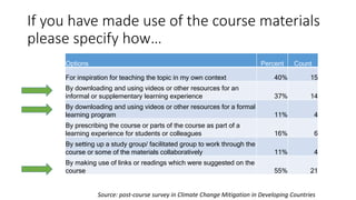 If you have made use of the course materials
please specify how…
Options Percent Count
For inspiration for teaching the topic in my own context 40% 15
By downloading and using videos or other resources for an
informal or supplementary learning experience 37% 14
By downloading and using videos or other resources for a formal
learning program 11% 4
By prescribing the course or parts of the course as part of a
learning experience for students or colleagues 16% 6
By setting up a study group/ facilitated group to work through the
course or some of the materials collaboratively 11% 4
By making use of links or readings which were suggested on the
course 55% 21
Source: post-course survey in Climate Change Mitigation in Developing Countries
 