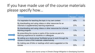 If you have made use of the course materials
please specify how…
Options Percent Count
For inspiration for teaching the topic in my own context 40% 15
By downloading and using videos or other resources for an
informal or supplementary learning experience 37% 14
By downloading and using videos or other resources for a formal
learning program 11% 4
By prescribing the course or parts of the course as part of a
learning experience for students or colleagues 16% 6
By setting up a study group/ facilitated group to work through the
course or some of the materials collaboratively 11% 4
By making use of links or readings which were suggested on the
course 55% 21
Source: post-course survey in Climate Change Mitigation in Developing Countries
 