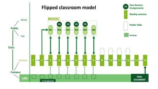 Flipped classroom model
Flipped classroom model
 