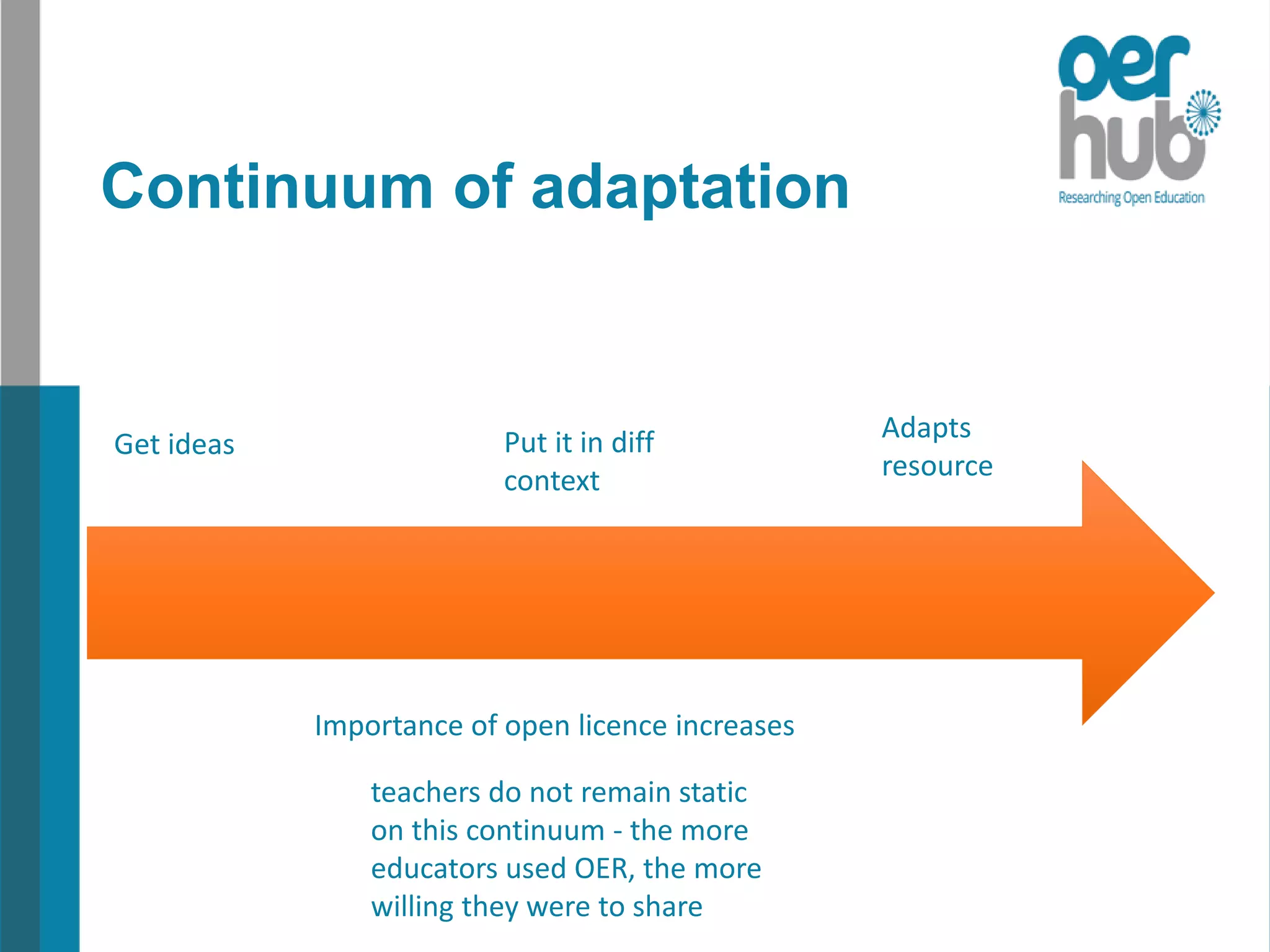 Continuum of adaptation
Get ideas Put it in diff
context
Adapts
resource
Importance of open licence increases
teachers do not remain static
on this continuum - the more
educators used OER, the more
willing they were to share
 