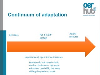 Continuum of adaptation
Get ideas Put it in diff
context
Adapts
resource
Importance of open licence increases
teachers do not remain static
on this continuum - the more
educators used OER, the more
willing they were to share
 