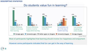 To learn effectively,
students must enjoy
their learning
To learn effectively,
students must be
happy whilst learning
Learning should
involve fun
Fun activities can
get in the way of
student learning
I am enjoying
studying this
online module
76%
20%
3% 1% 1%
48%
8%
2% 1%
41%
48%
41%
9%
1% 1%
37%
26%
21%
11%
5%
47%
39%
5%
7%
2%
DESCRIPTIVE STATISTICS
Most of participants highlighted that learning should involve fun happiness and enjoyment
However some participants indicated that fun can get in the way of learning.
QUALTRICS
9
Do students value fun in learning?
 