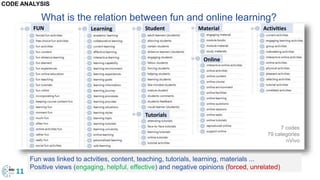 CODE ANALYSIS
11
FUN Learning Student Material
Tutorials
Activities
Online
7 codes
79 categories
nVivo
What is the relation between fun and online learning?
Fun was linked to actvities, content, teaching, tutorials, learning, materials ...
Positive views (engaging, helpful, effective) and negative opinions (forced, unrelated)
 