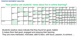 How positive are students’ views about fun in online learning?
POSITIVE SENTIMENT ANALYSIS
Students’ positive views indicate that they found fun good, helpful
It makes them feel good, engaged and enjoying their learning
They are more interested, motivated, able to learn, with focus, passion, to achieve …
 