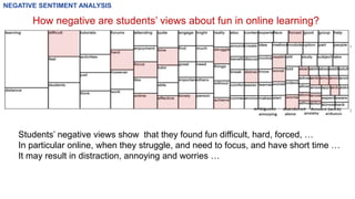 How negative are students’ views about fun in online learning?
NEGATIVE SENTIMENT ANALYSIS
Students’ negative views show that they found fun difficult, hard, forced, …
In particular online, when they struggle, and need to focus, and have short time …
It may result in distraction, annoying and worries …
 
