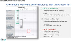 PRINCIPAL COMPONENT ANALYSIS
13
(1)Fun is relevant
in socio-constructivist learning
C1 Fun =
(V19+V09+V03+V18+V02+V05+V04+V01+V08)/9
(2)There is NO fun
in traditional transmissive learning
C2 No fun =
(V17+ V07+ V16 +V06 + -V21)/5
(1)Fun disturbs
constructivist learning
C3 Fun bad (hampers learning) =
(V10+V20+V11)/3
Are students’ epistemic beliefs related to their views about fun?
 