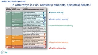 MIXED METHOD ANALYSIS
Optimal learning
Socio-constructivist learning
Constructivist learning
Traditional learning
Emancipatory learning
14
In what ways is Fun related to students’ epistemic beliefs?
 