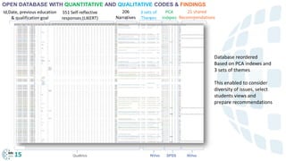 551 Self-reflective
responses (LIKERT)
Id,Date, previous education
& qualification goal
206
Narratives
3 sets of
Themes
PCA
indexes
21 shared
Recommendations
Qualtrics NVivo SPSS NVivo15
OPEN DATABASE WITH QUANTITATIVE AND QUALITATIVE CODES & FINDINGS
Database reordered
Based on PCA indexes and
3 sets of themes
This enabled to consider
diversity of issues, select
students views and
prepare recommendations
 
