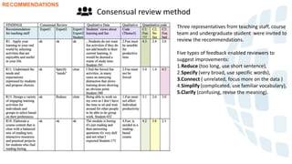 Consensual review method
Three representatives from teaching staff, course
team and undergraduate student were invited to
review the recommendations.
Five types of feedback enabled reviewers to
suggest improvements:
1.Reduce (too long, use short sentence),
2.Specify (very broad, use specific words),
3.Connect ( unrelated, focus more on the data )
4.Simplify (complicated, use familiar vocabulary),
5.Clarify (confusing, revise the meaning).
RECOMMENDATIONS
 