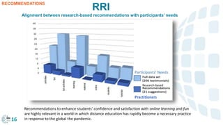 RRI
Alignment between research-based recommendations with participants’ needs
Participants’ Needs
Practitioners
Recommendations to enhance students’ confidence and satisfaction with online learning and fun
are highly relevant in a world in which distance education has rapidly become a necessary practice
in response to the global the pandemic.16
Research-based
RECOMMENDATIONS
 