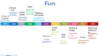 2010 2013 20152011 2018 2018 2018
McManus
& Furnham
Lesser
et.al.
Tews
et.al.
Blythe and
Hassenza
hl
Dichotomy
Work
x Leisure
Unnecessary
distraction
Turner
Unsuitable
in the
serious HE
Whitton &
Langan
Trivial
experience
Glaveanu
enjoyable &
self-motivating
Bisson &
Luckner
performance
1996 2005
Prouty
Koster
Fluid state
Feel good
take risks
fail forward
Feel safe
2008
Ungar
Reduction
of stress.
Crosnoe
et al
Ambivalent
difﬁcult
No clear
definition
2004
 