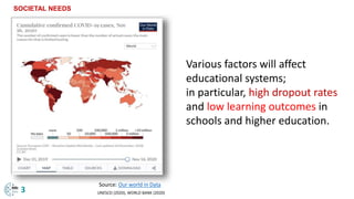 Various factors will affect
educational systems;
in particular, high dropout rates
and low learning outcomes in
schools and higher education.
SOCIETAL NEEDS
Source: Our world in Data
3 UNESCO (2020), WORLD BANK (2020)
 
