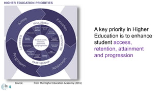 A key priority in Higher
Education is to enhance
student access,
retention, attainment
and progression
4
Source: Adapted from The Higher Education Academy (2015)
4
HIGHER EDUCATION PRIORITIES
 