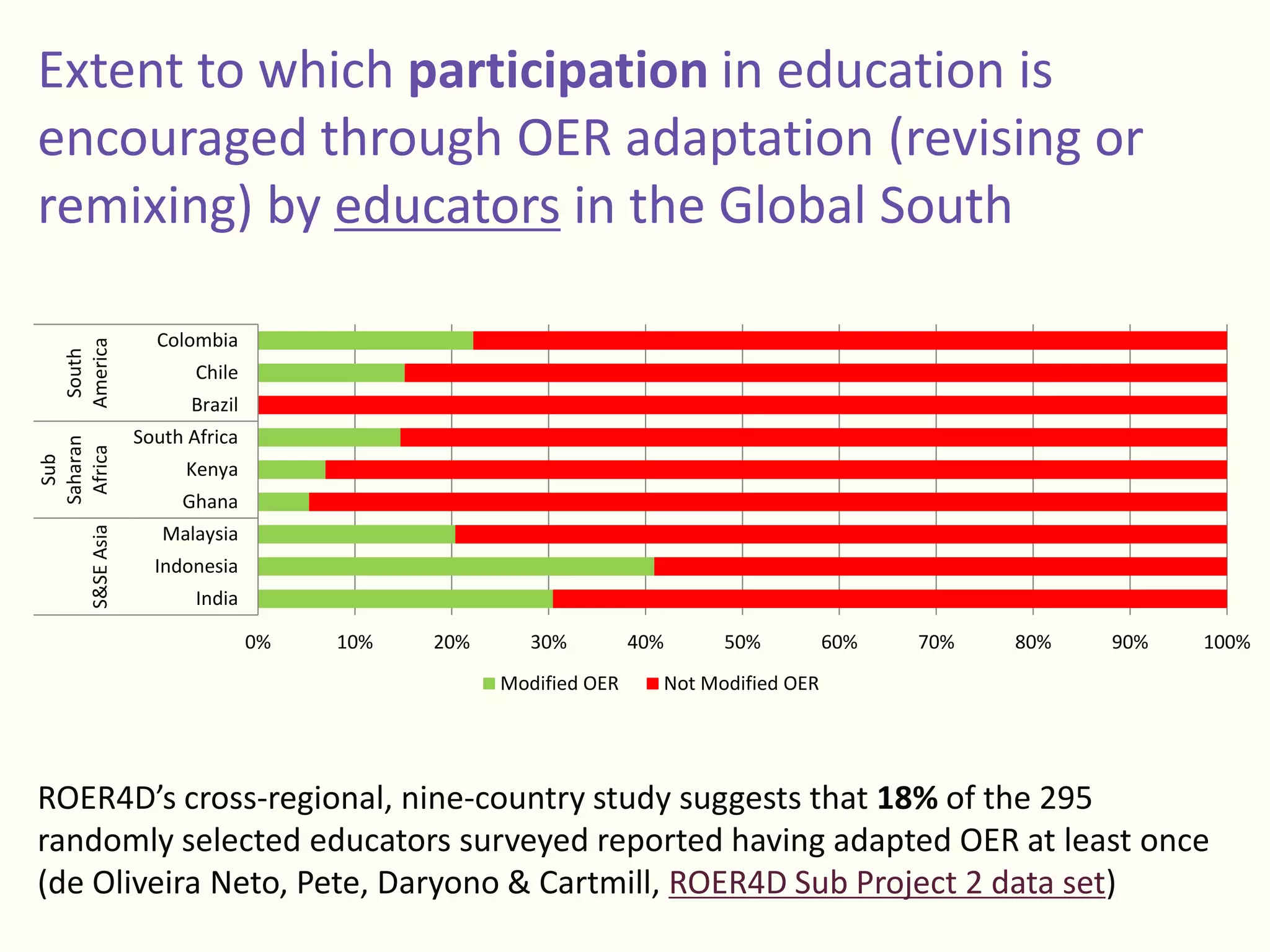 Extent to which participation in education is
encouraged through OER adaptation (revising or
remixing) by educators in the Global South
ROER4D’s cross-regional, nine-country study suggests that 18% of the 295
randomly selected educators surveyed reported having adapted OER at least once
(de Oliveira Neto, Pete, Daryono & Cartmill, ROER4D Sub Project 2 data set)
0% 10% 20% 30% 40% 50% 60% 70% 80% 90% 100%
India
Indonesia
Malaysia
Ghana
Kenya
South Africa
Brazil
Chile
Colombia
S&SEAsia
Sub
Saharan
Africa
South
America
Modified OER Not Modified OER
 