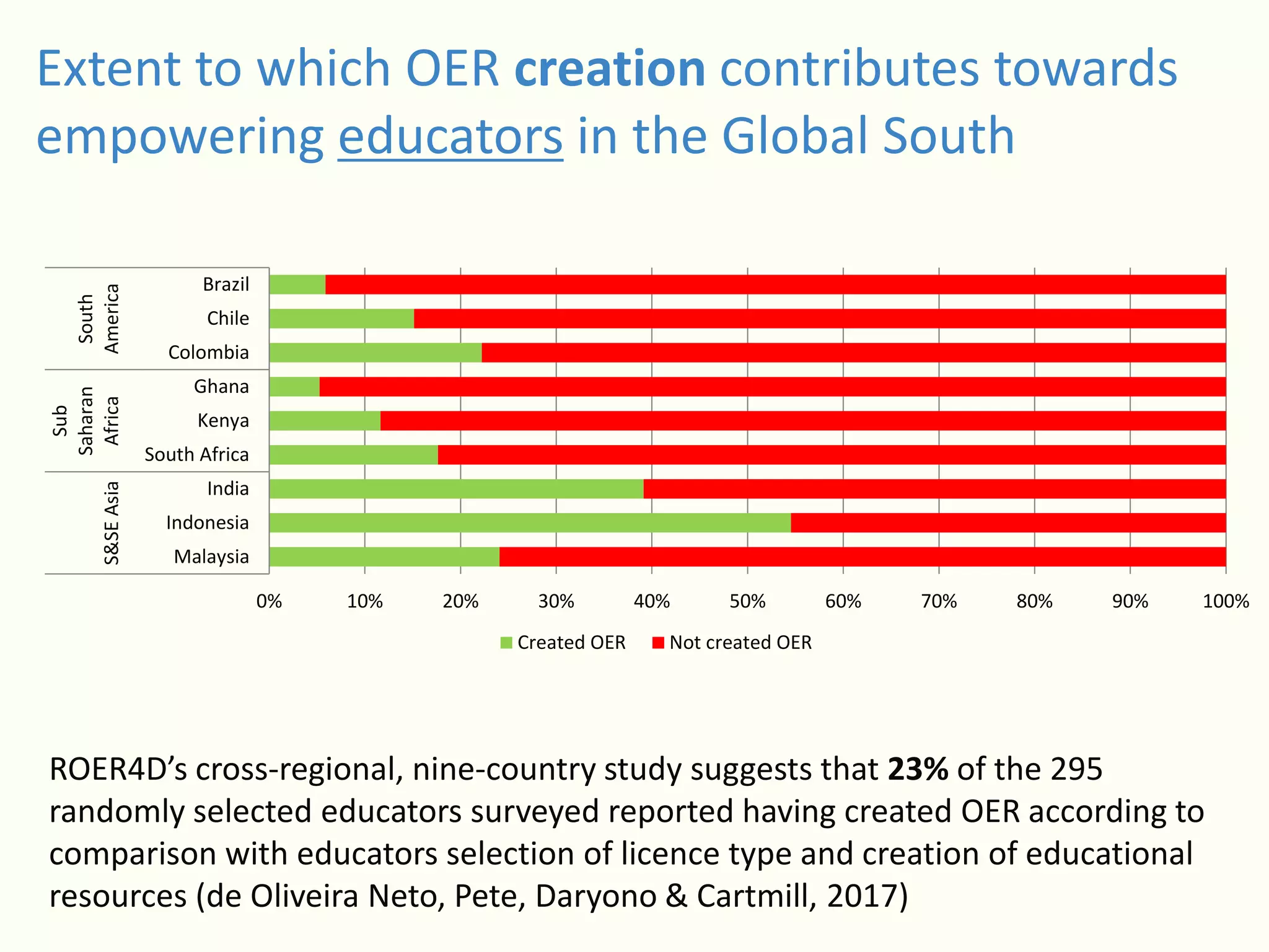 Extent to which OER creation contributes towards
empowering educators in the Global South
ROER4D’s cross-regional, nine-country study suggests that 23% of the 295
randomly selected educators surveyed reported having created OER according to
comparison with educators selection of licence type and creation of educational
resources (de Oliveira Neto, Pete, Daryono & Cartmill, 2017)
0% 10% 20% 30% 40% 50% 60% 70% 80% 90% 100%
Malaysia
Indonesia
India
South Africa
Kenya
Ghana
Colombia
Chile
Brazil
S&SEAsia
Sub
Saharan
Africa
South
America
Created OER Not created OER
 