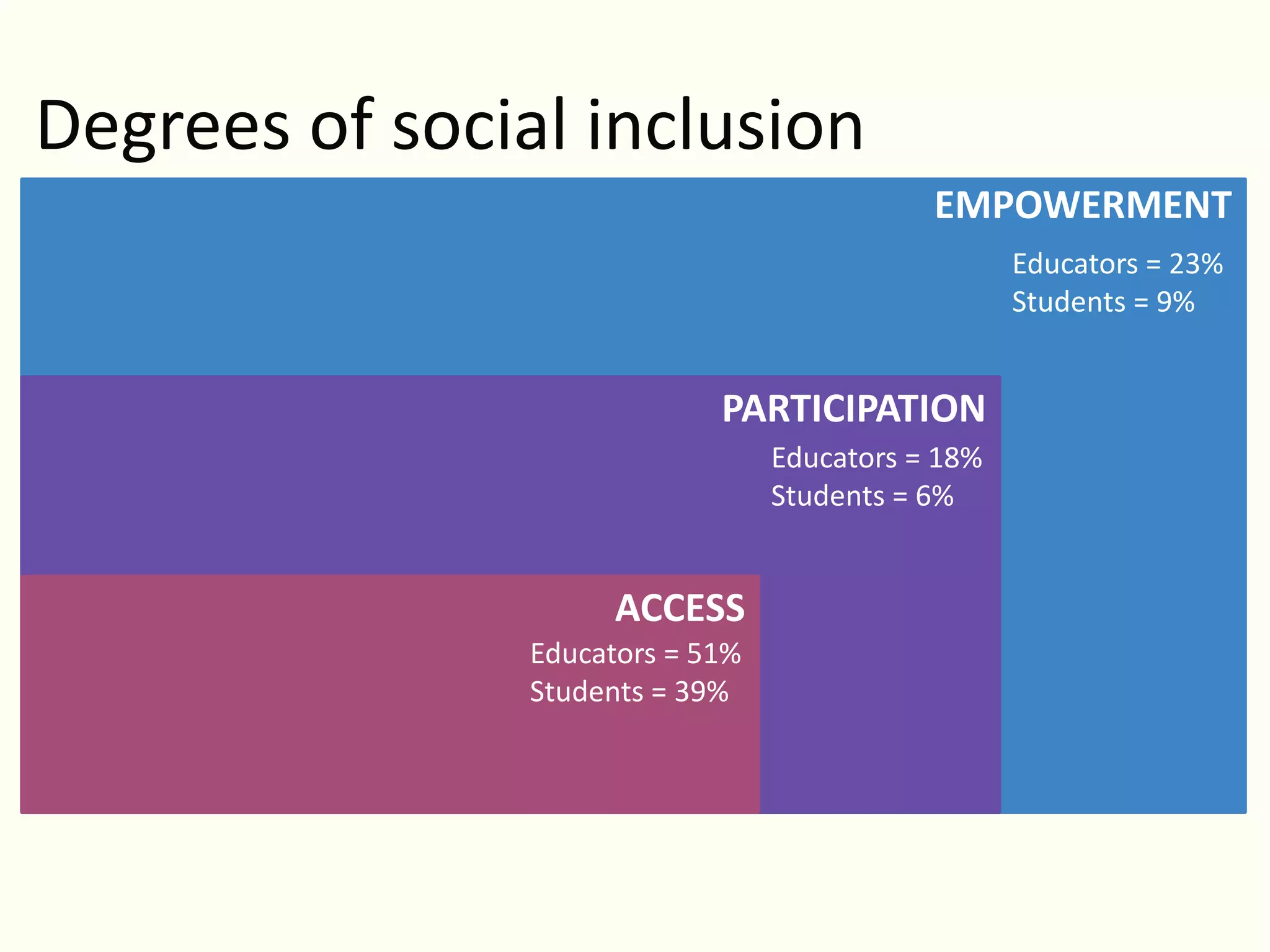 EMPOWERMENT
PARTICIPATION
ACCESS
Degrees of social inclusion
Educators = 51%
Students = 39%
Educators = 18%
Students = 6%
Educators = 23%
Students = 9%
 