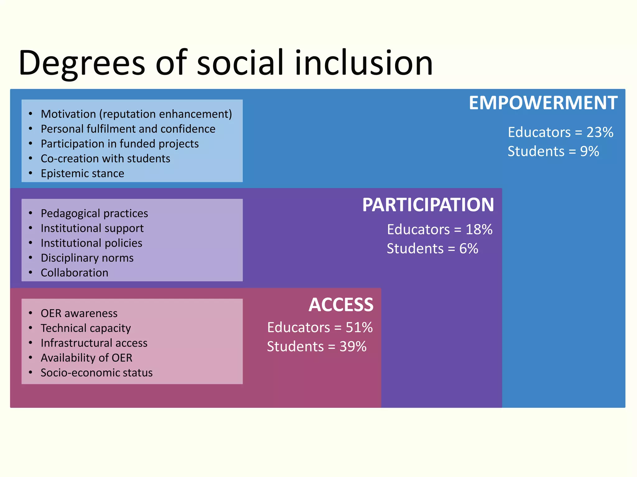 EMPOWERMENT
PARTICIPATION
ACCESS
Degrees of social inclusion
• Motivation (reputation enhancement)
• Personal fulfilment and confidence
• Participation in funded projects
• Co-creation with students
• Epistemic stance
• Pedagogical practices
• Institutional support
• Institutional policies
• Disciplinary norms
• Collaboration
• OER awareness
• Technical capacity
• Infrastructural access
• Availability of OER
• Socio-economic status
Educators = 51%
Students = 39%
Educators = 18%
Students = 6%
Educators = 23%
Students = 9%
 